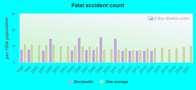 Fatal accident count