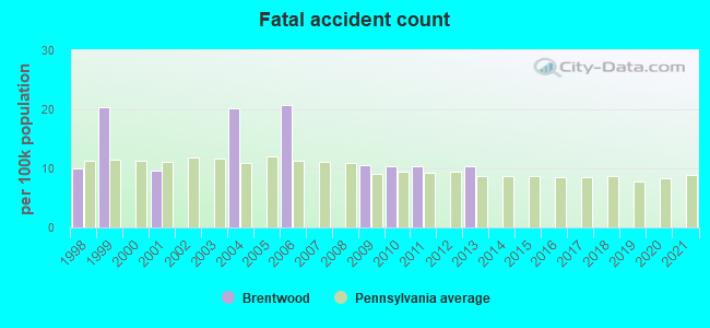 Fatal accident count