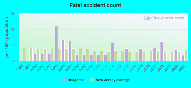 Fatal accident count