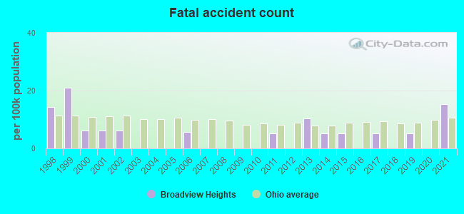 Fatal accident count