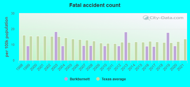 Fatal accident count