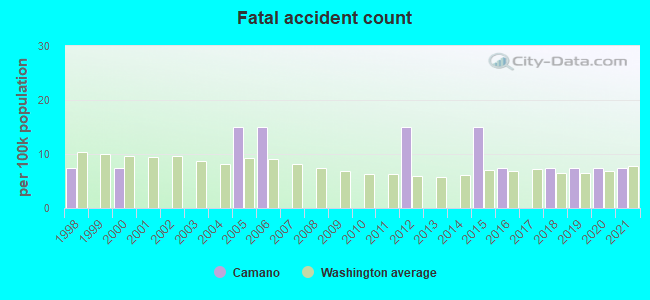 Fatal accident count