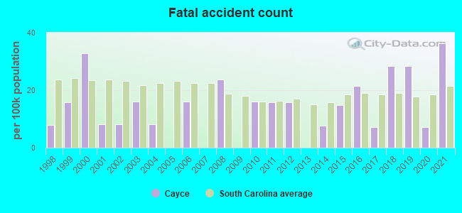 Fatal accident count