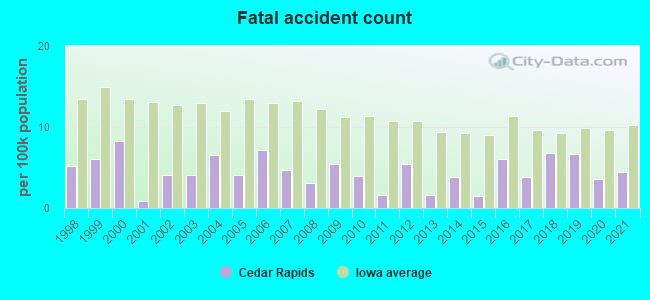 Fatal accident count