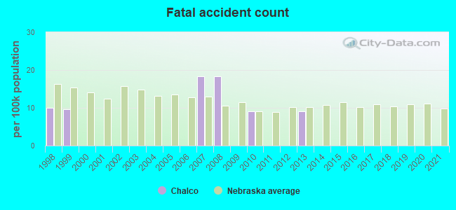 Fatal accident count