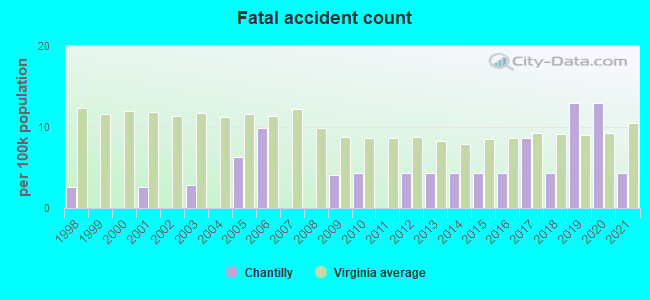 Fatal accident count