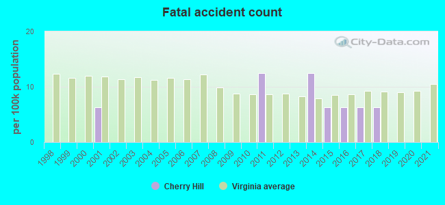 Fatal accident count