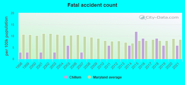 Fatal accident count