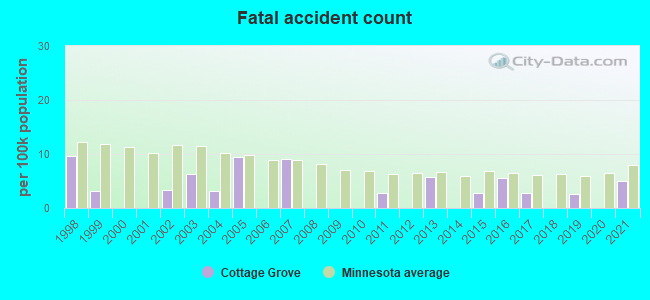 Fatal accident count