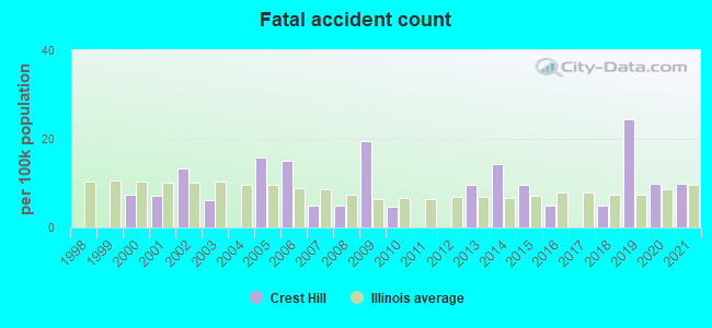 Fatal accident count