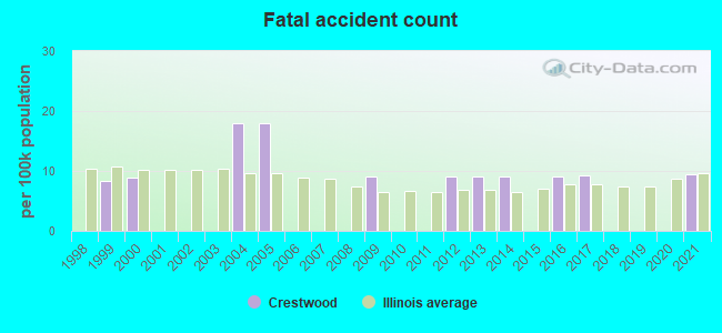 Fatal accident count