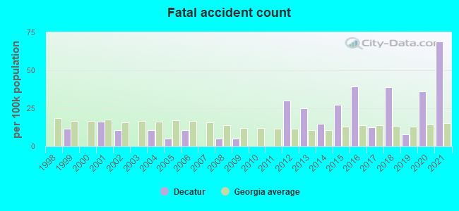 Fatal accident count