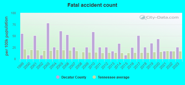 Fatal accident count