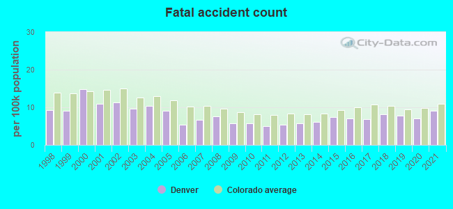 Fatal accident count