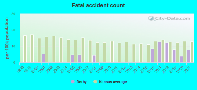 Fatal accident count