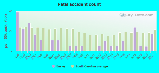 Fatal accident count