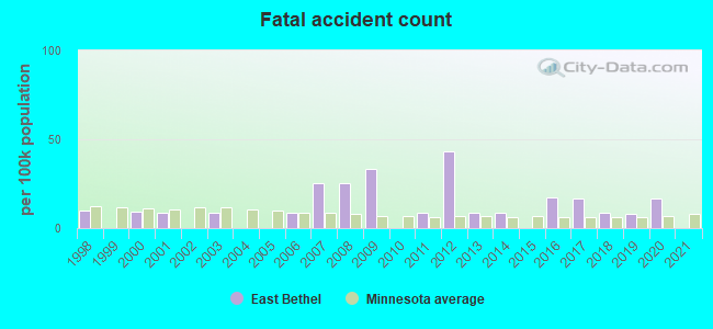 Fatal accident count