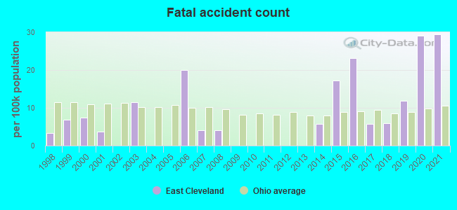 Fatal accident count