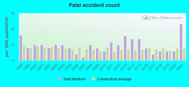 Fatal accident count