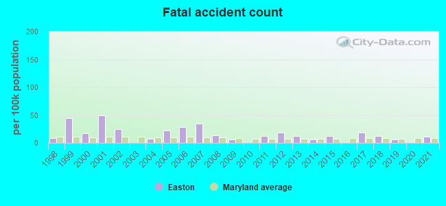 Fatal accident count