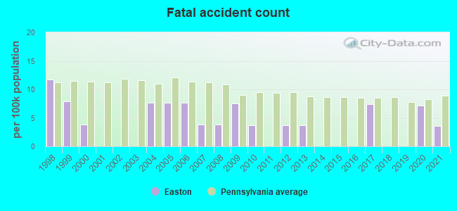 Fatal accident count