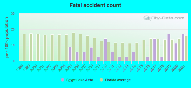 Fatal accident count