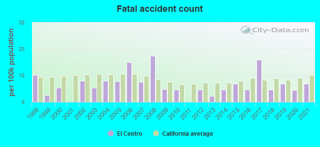 Fatal accident count