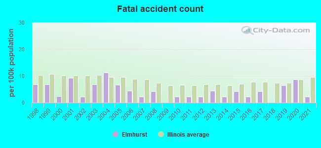 Fatal accident count