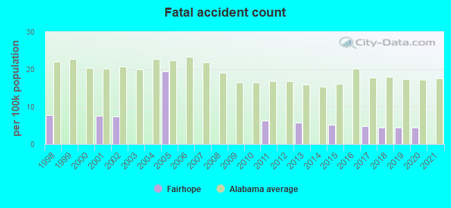 Fatal accident count