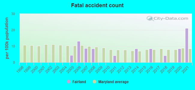 Fatal accident count