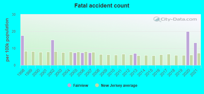 Fatal accident count