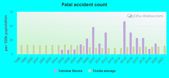 Fatal accident count