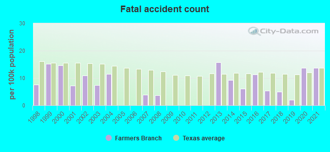 Fatal accident count