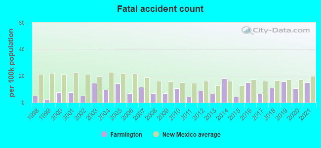 Fatal accident count