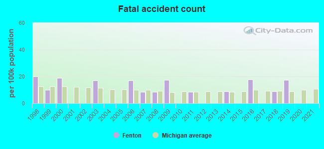 Fatal accident count