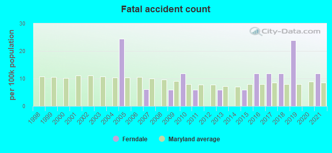 Fatal accident count