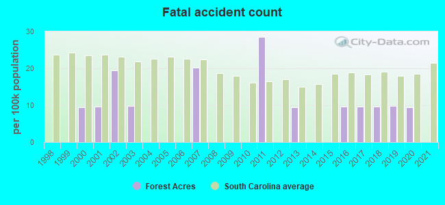 Fatal accident count