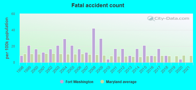 Fatal accident count