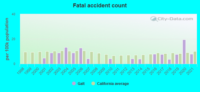 Fatal accident count