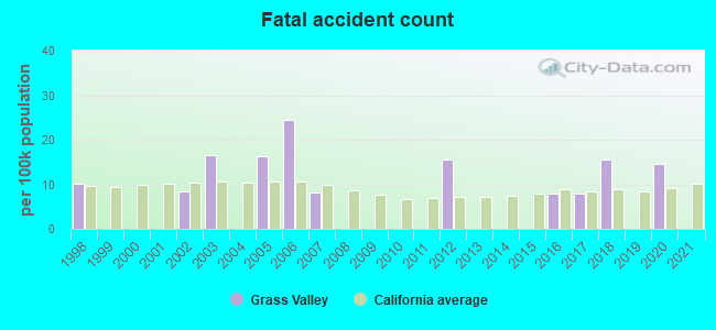 Fatal accident count