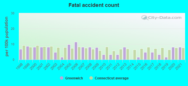 Fatal accident count