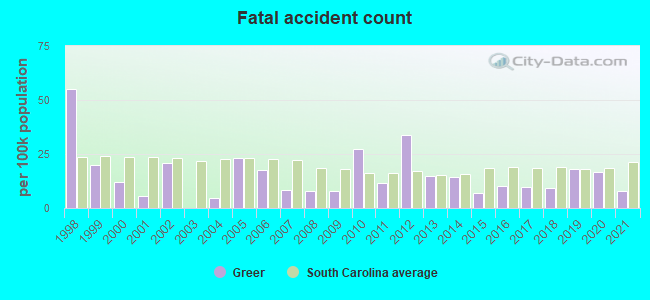 Fatal accident count