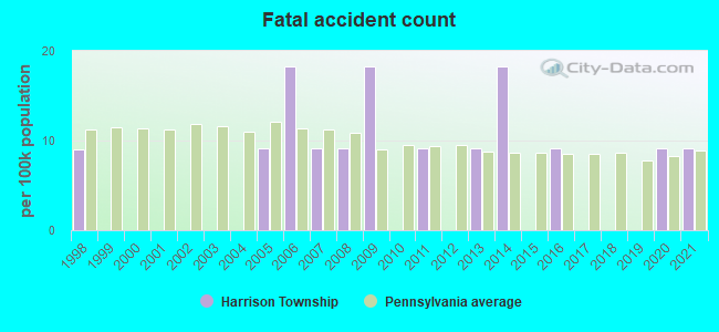 Fatal accident count