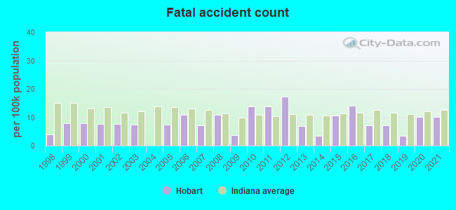 Fatal accident count