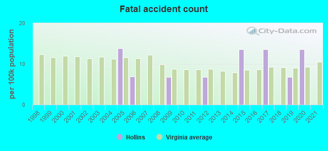 Fatal accident count