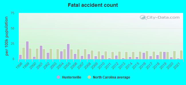 Fatal accident count