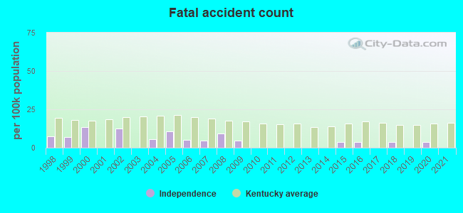 Fatal accident count