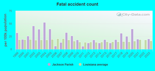 Fatal accident count
