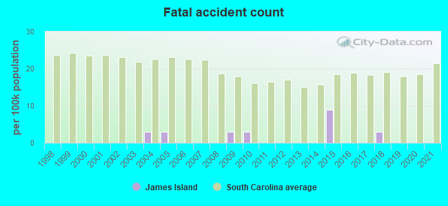 Fatal accident count