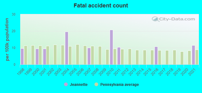 Fatal accident count